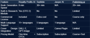 Royalty Profits AI Review 2025: Create Amazon Books in 6 Minutes!